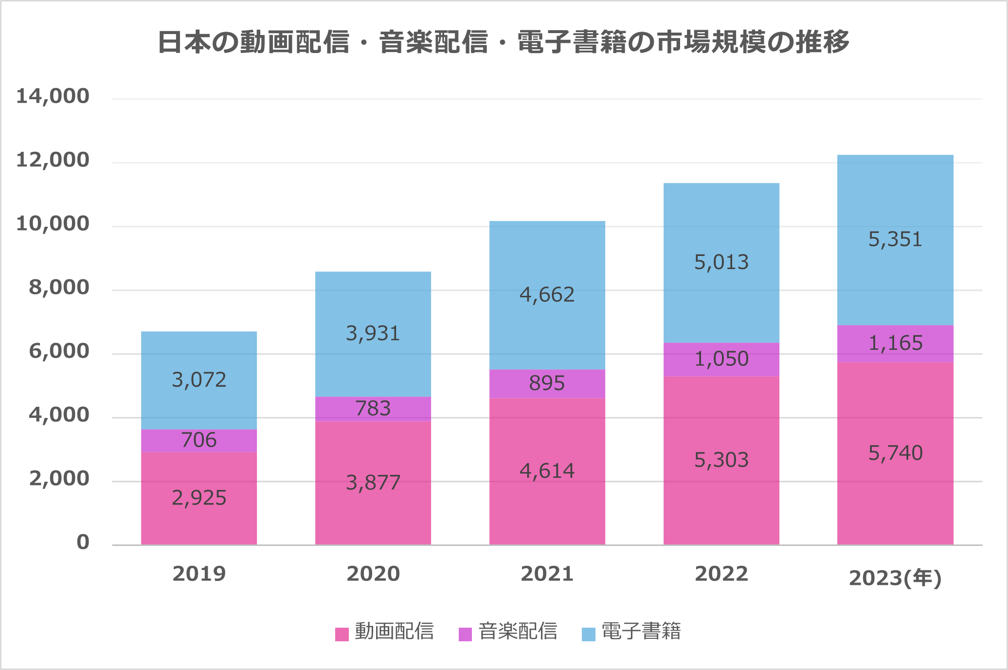 動画配信・音楽配信・電子書籍の市場規模の推移