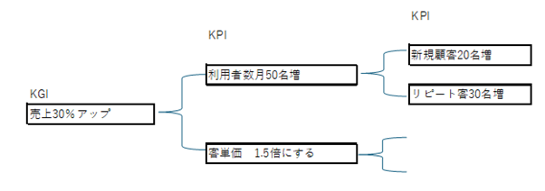 KPIツリー