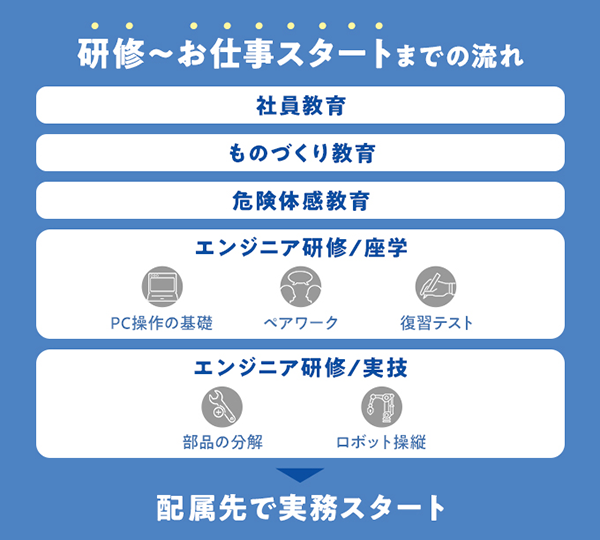 設備保全エンジニア研修から、現場でのお仕事スタートまでの流れ