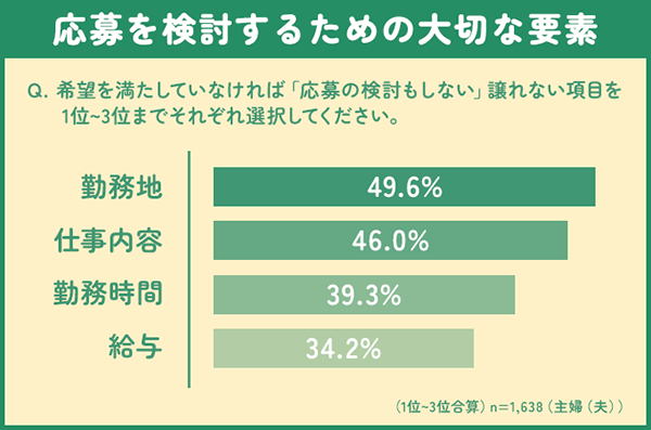主婦(夫)がパート選びで大切だと考える要素TOP4