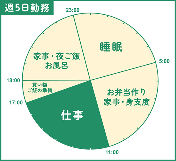 週5勤務