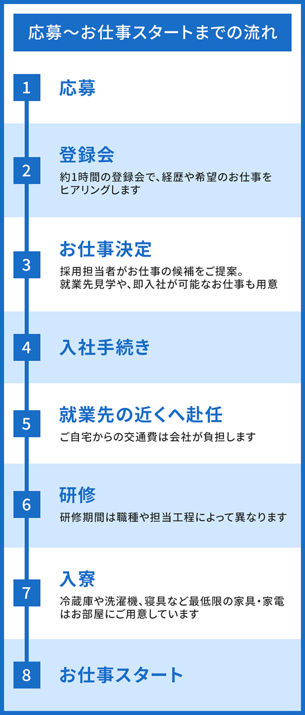 日総工産への応募～お仕事スタートまでの流れ