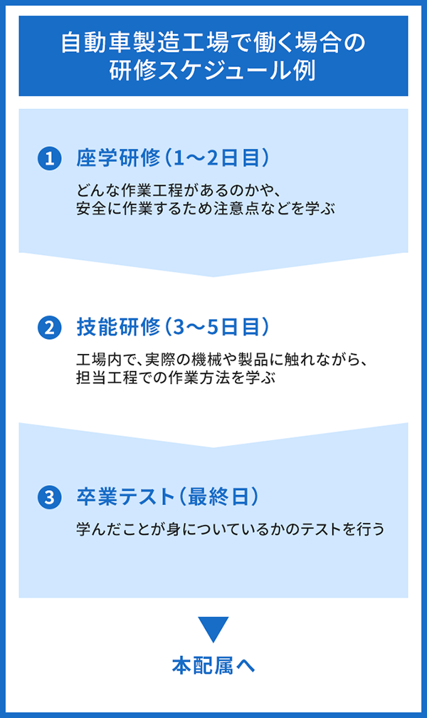 自動車製造工場で働く場合の研修スケジュール例