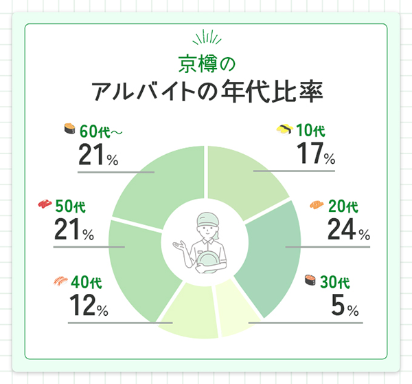 京樽のアルバイトの年代比率