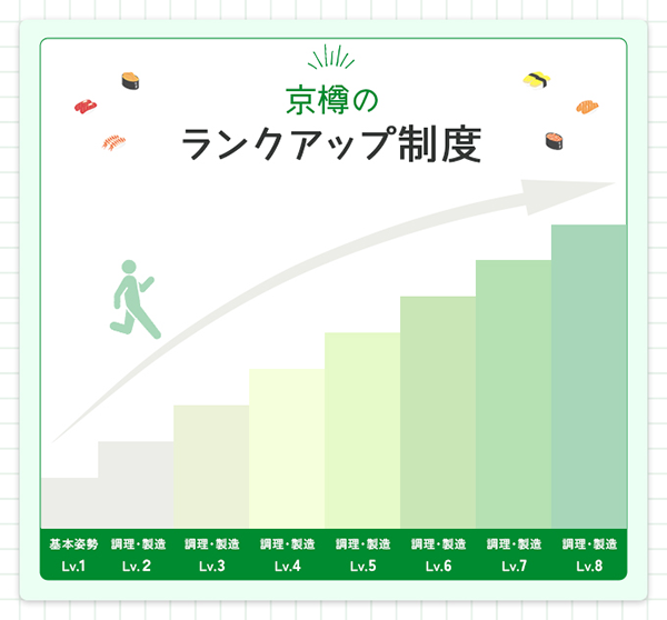 京樽のランクアップ制度の図