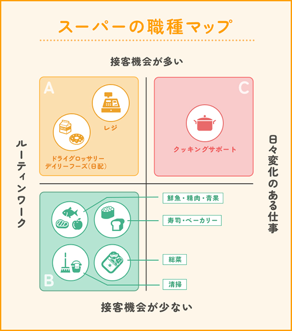 スーパーの職種マップ