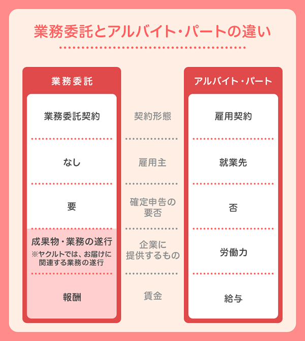 業務委託とアルバイト・パートの違いとは