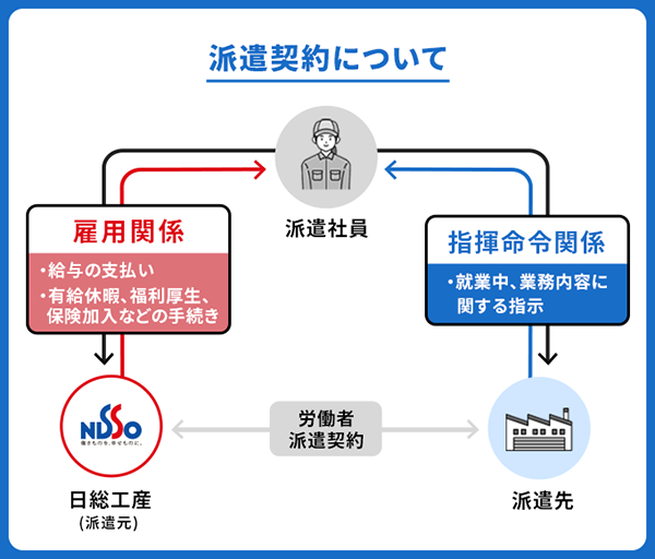 派遣契約の仕組み図:給与は人材派遣会社、業務指示は派遣先企業