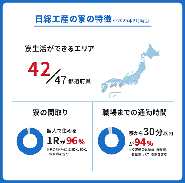 日総工産では全国42都道府県に寮があり、1Rや通勤時間30分以内がほとんど