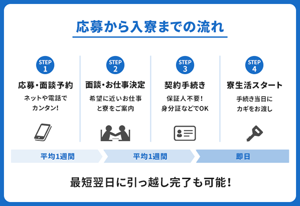 平均2週間、最短翌日に引っ越し完了も可能