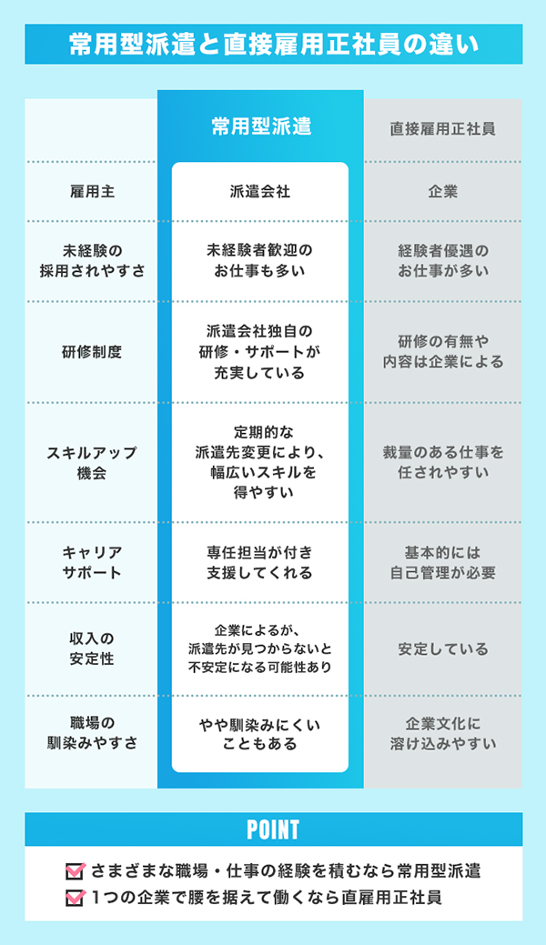 常用型派遣と直接雇用正社員の違い