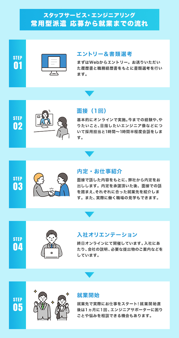 スタッフサービス・エンジニアリング 常用型派遣 応募から就業までの流れ