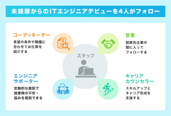 未経験からのITエンジニアデビューを4人がフォロー