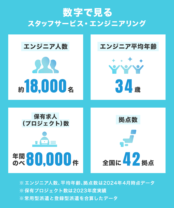 数字で見るスタッフサービス・エンジニアリング