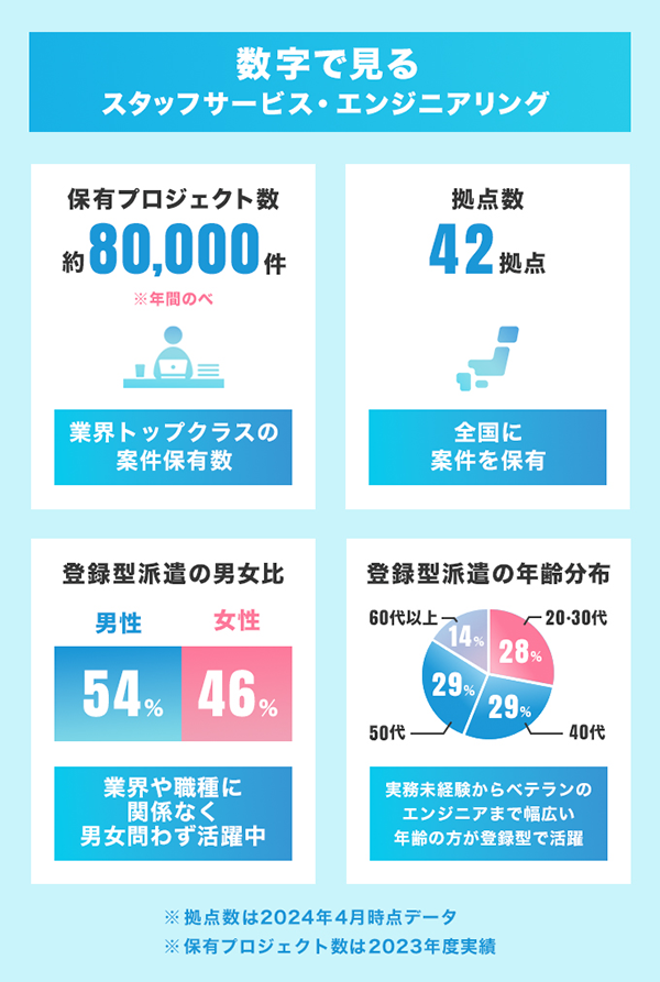 数字で見るスタッフサービス・エンジニアリング