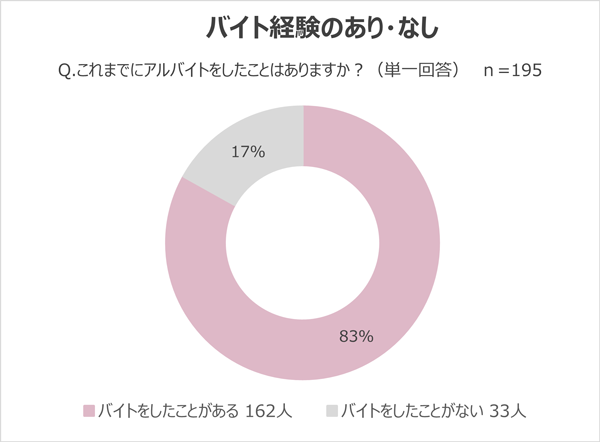 これまでにバイトをしたことはありますか?