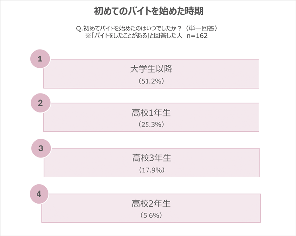 初めてバイトを始めたのはいつでしたか?