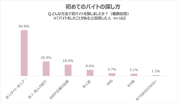 初めてのバイトはどうやって探した?「求人サイト・アプリが多数」