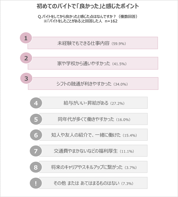 初バイトを選ぶときに大切なのは「未経験でもできる内容」
