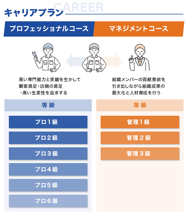 コースが選べるキャリアプランの図