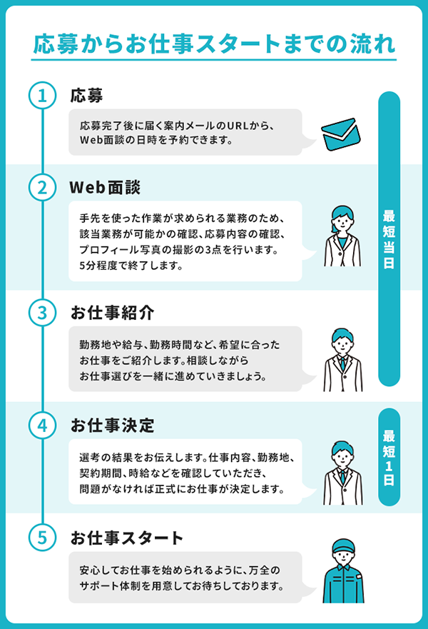 応募からお仕事スタートまでの流れ