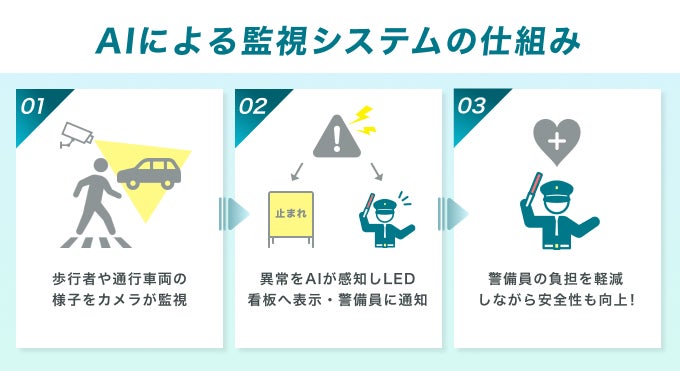 AIによる監視システムの仕組み