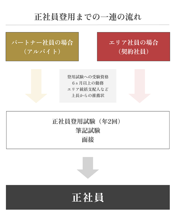 相鉄ホテルマネジメントの正社員登用制度