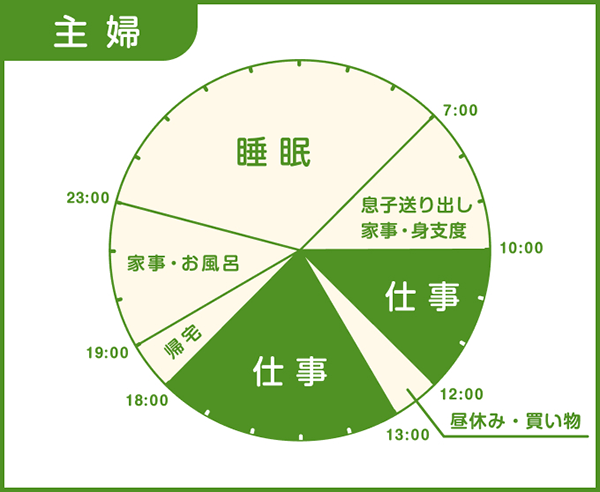 マルエツで働く主婦パートスタッフの1日