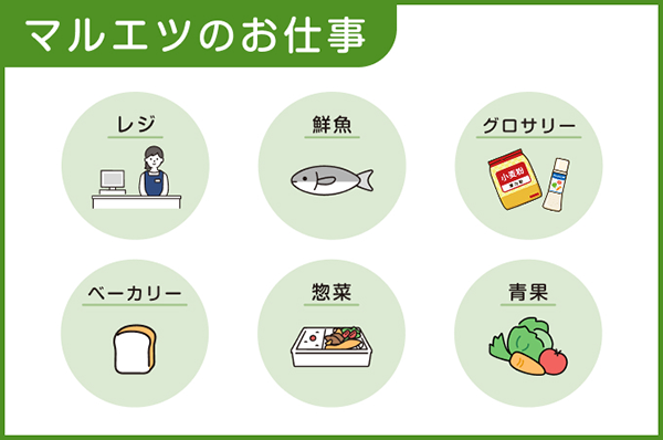 マルエツの部門を紹介