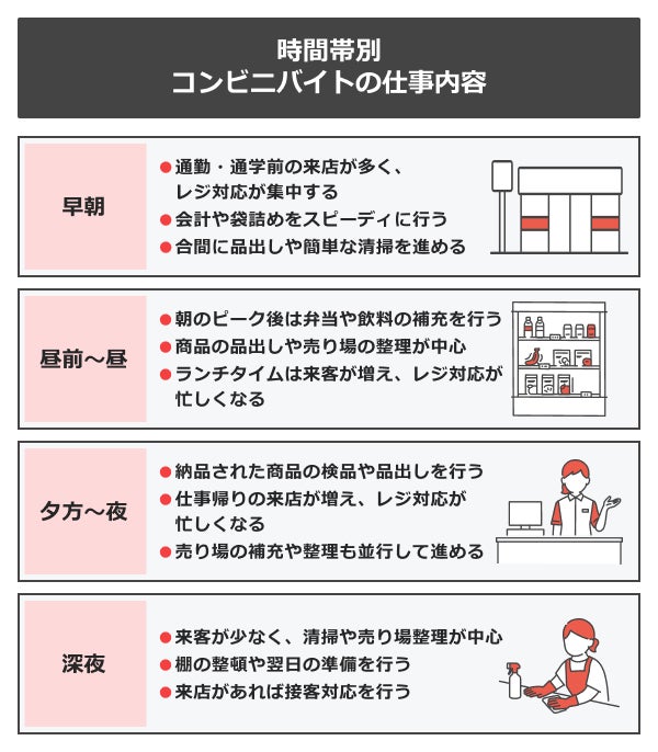 コンビニバイトの時間帯別の仕事内容