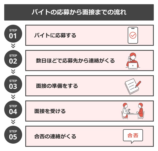バイトの応募から面接までの流れ
