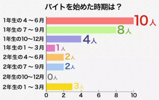 バイトを始めた時期のグラフ画像