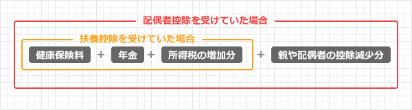 配偶者控除、扶養控除が外れた場合の負担