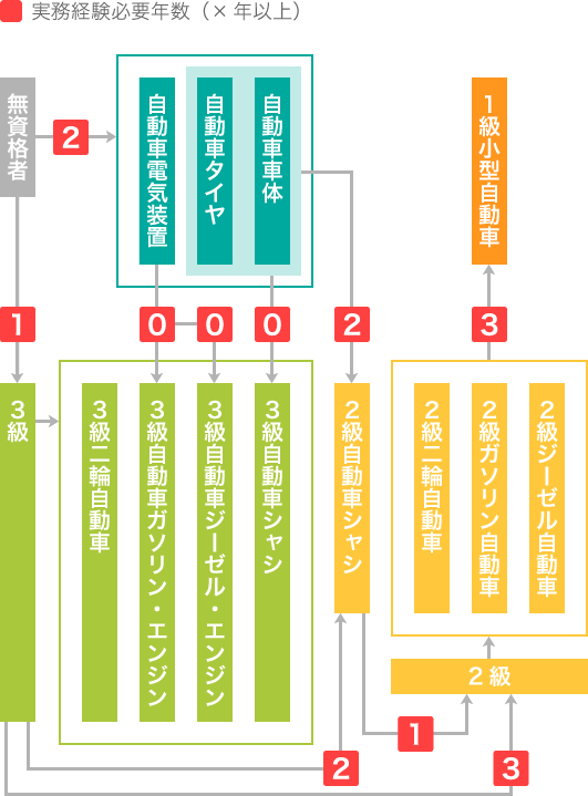 実務経験と受験資格
