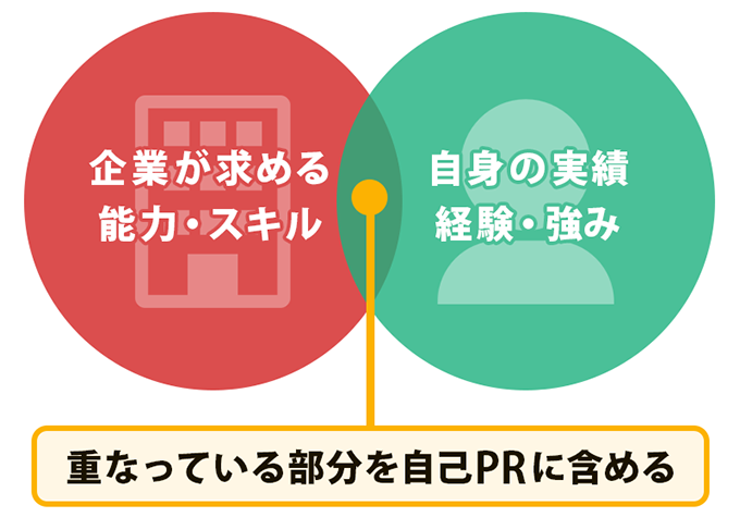 実績・強みの中から応募企業で活かせるものを選ぶ